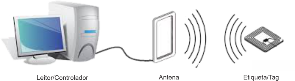 tecnologia rfid