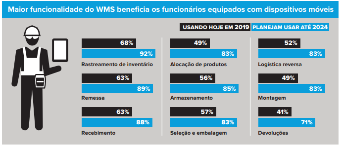 integração WMS/ERP