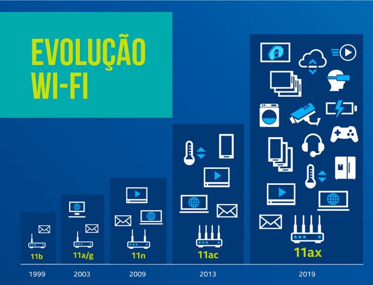 evolução wi-fi