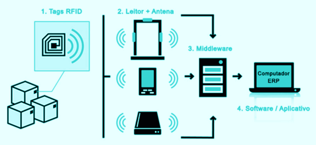 Operação Etiquetas RFID