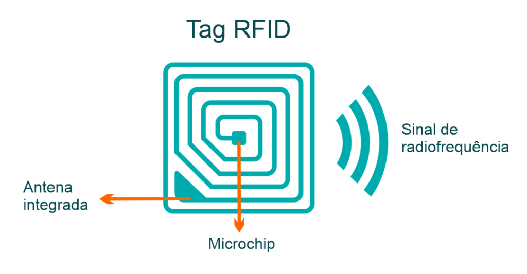 Etiquetas RFID