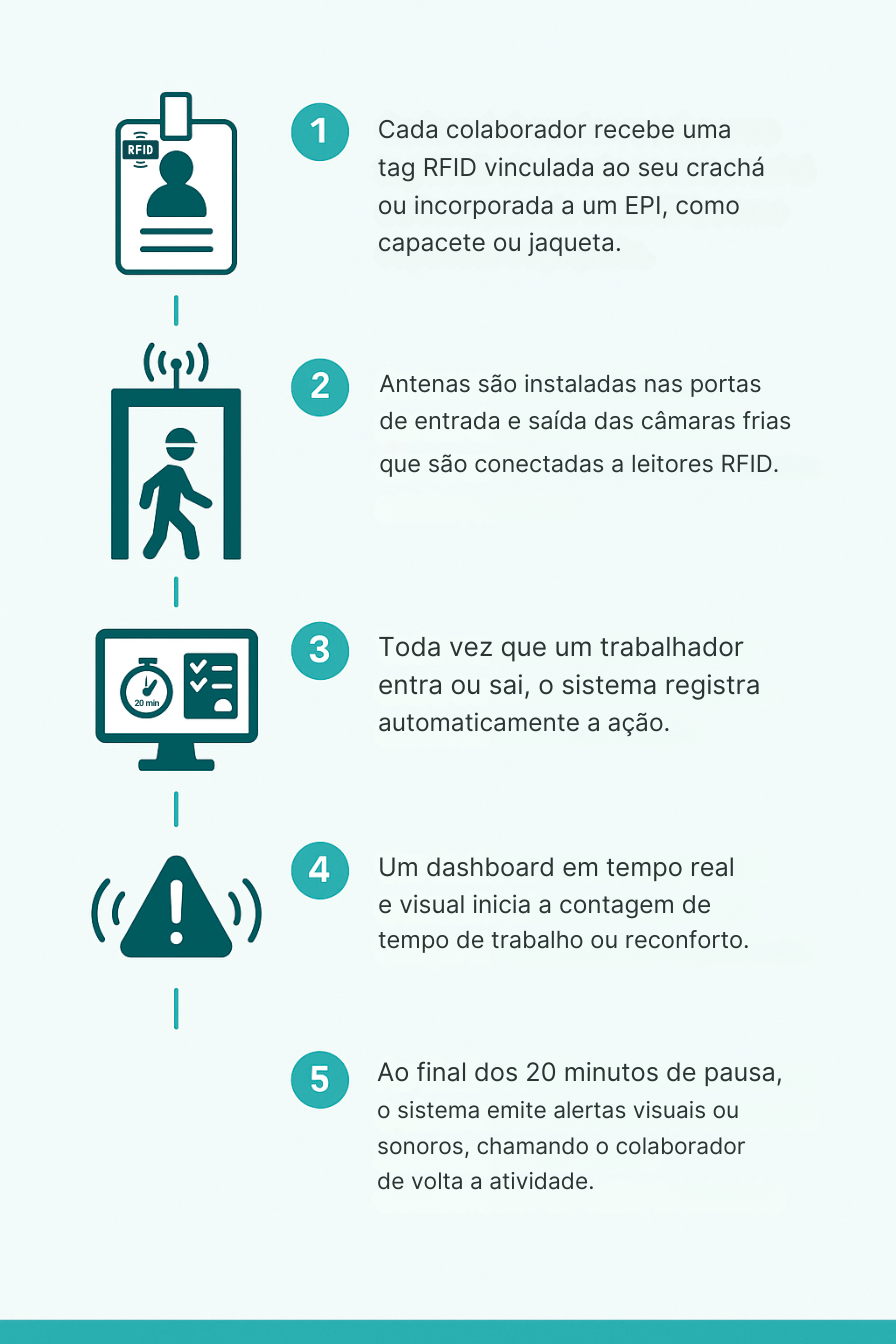 Infográfico RFID NR-36